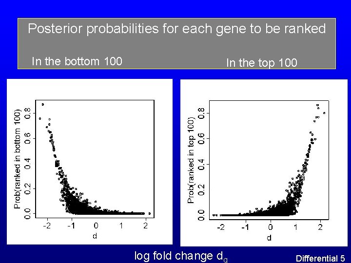 Posterior probabilities for each gene to be ranked In the bottom 100 In the Posterior probabilities for each gene to be ranked In the bottom 100 In the