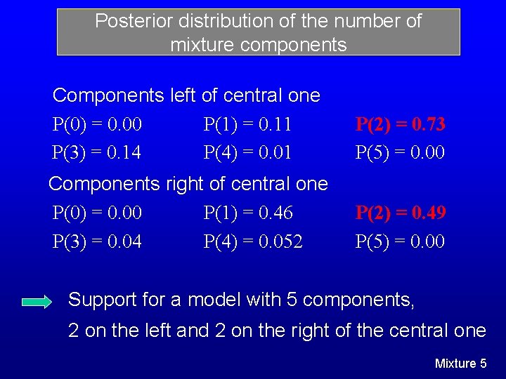 Posterior distribution of the number of mixture components Components left of central one P(0) Posterior distribution of the number of mixture components Components left of central one P(0)