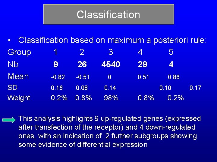 Classification • Classification based on maximum a posteriori rule: Group 1 2 3 4 Classification • Classification based on maximum a posteriori rule: Group 1 2 3 4