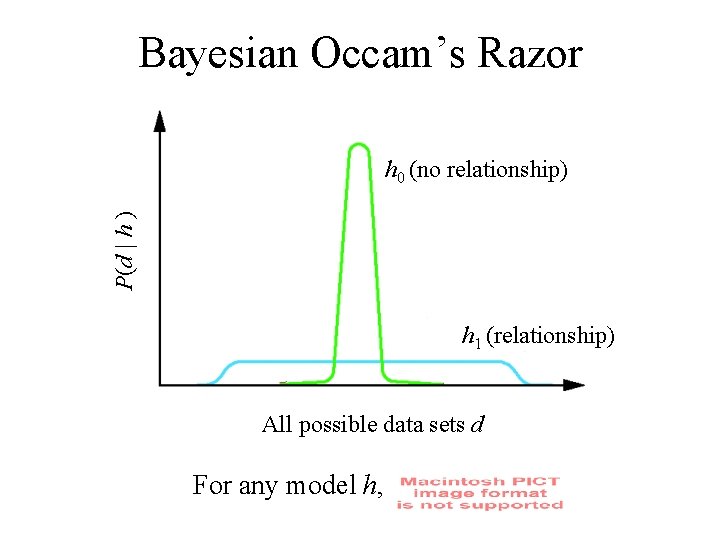 Bayesian Occam’s Razor P(d | h ) h 0 (no relationship) h 1 (relationship)