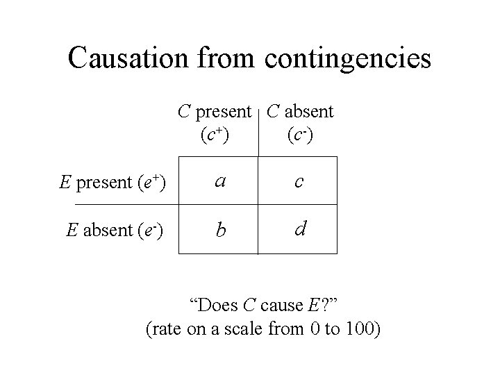 Causation from contingencies C present C absent (c+) (c-) E present (e+) a c