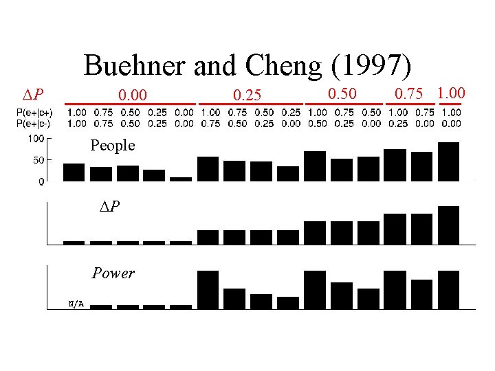 Buehner and Cheng (1997) P 0. 00 People P Power 0. 25 0. 50