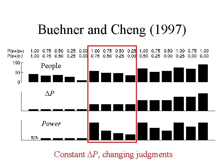 Buehner and Cheng (1997) People P Power Constant P, changing judgments 