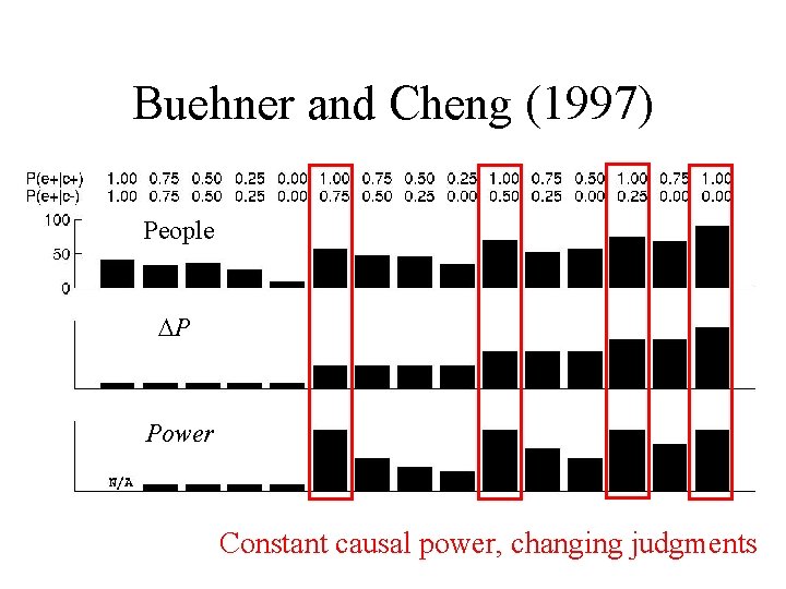 Buehner and Cheng (1997) People P Power Constant causal power, changing judgments 