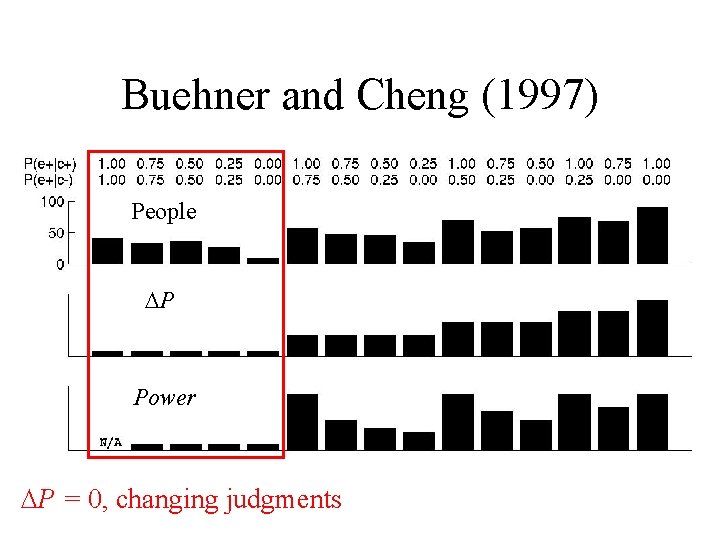 Buehner and Cheng (1997) People P Power P = 0, changing judgments 