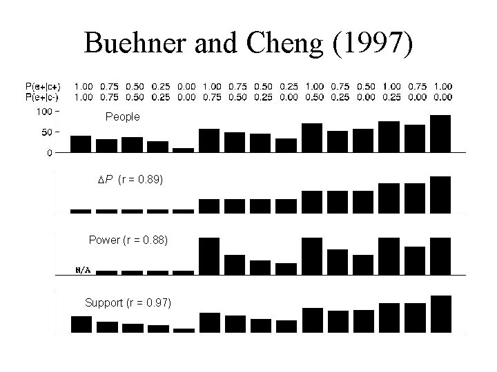 Buehner and Cheng (1997) People P (r = 0. 89) Power (r = 0.