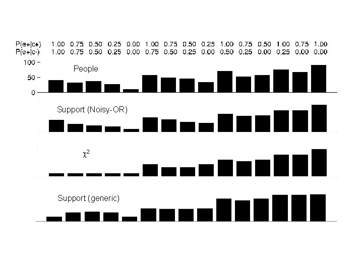 People Support (Noisy-OR) 2 Support (generic) 