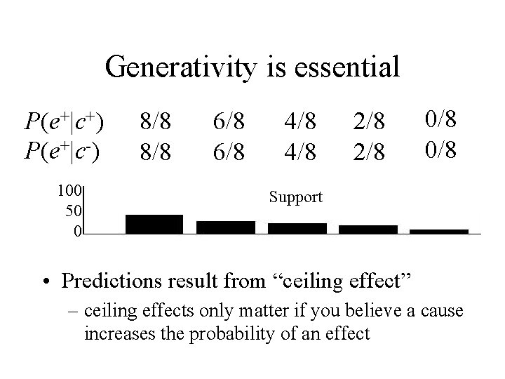 Generativity is essential P(e+|c+) P(e+|c-) 100 50 0 8/8 6/8 4/8 2/8 0/8 Support