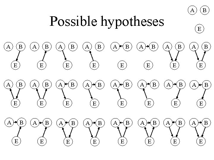 A Possible hypotheses A B A E A A E B A A A