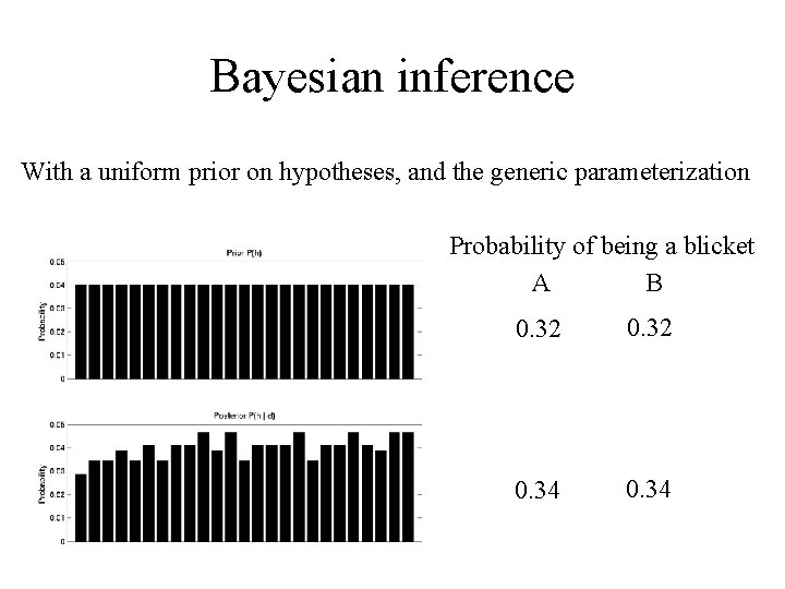 Bayesian inference With a uniform prior on hypotheses, and the generic parameterization Probability of