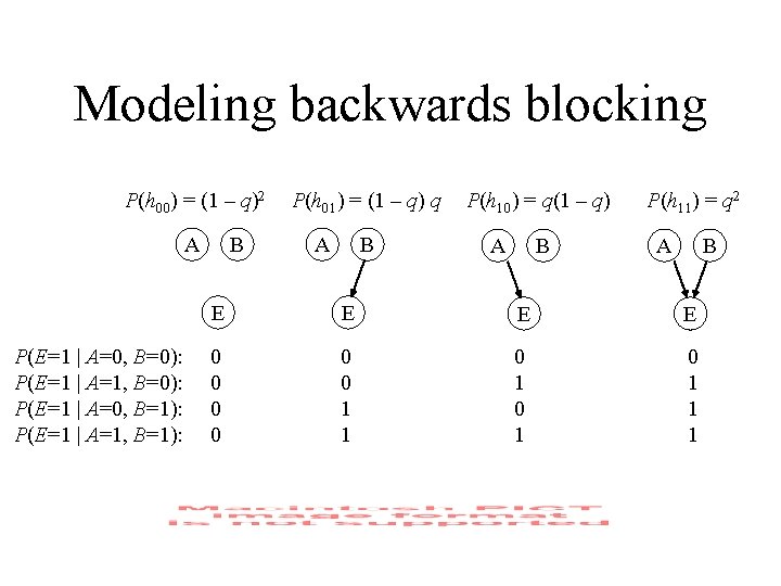 Modeling backwards blocking P(h 00) = (1 – q)2 A P(E=1 | A=0, B=0):