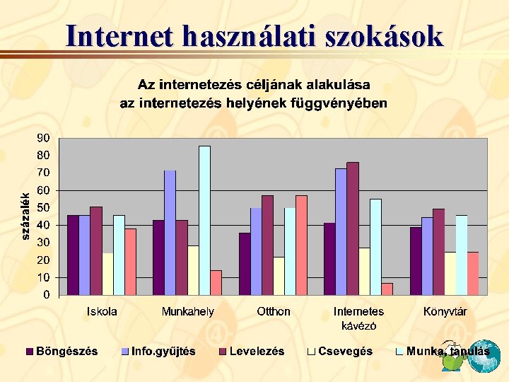 Internet használati szokások Internet használati szokások