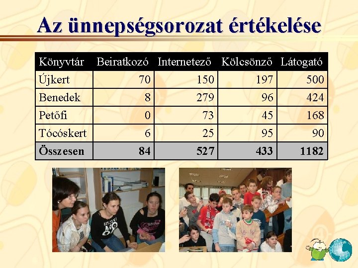 Az ünnepségsorozat értékelése Könyvtár Újkert Benedek Petőfi Tócóskert Összesen Beiratkozó Internetező Kölcsönző Látogató 70 Az ünnepségsorozat értékelése Könyvtár Újkert Benedek Petőfi Tócóskert Összesen Beiratkozó Internetező Kölcsönző Látogató 70