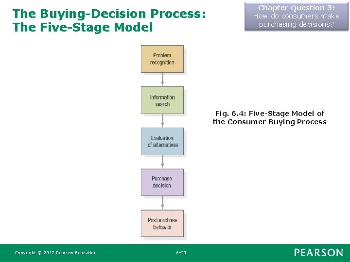 The Buying-Decision Process: The Five-Stage Model Chapter Question 3: How do consumers make purchasing