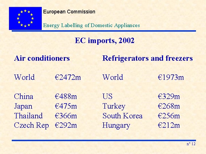 European Commission Energy Labelling of Domestic Appliances EC imports, 2002 Air conditioners Refrigerators and