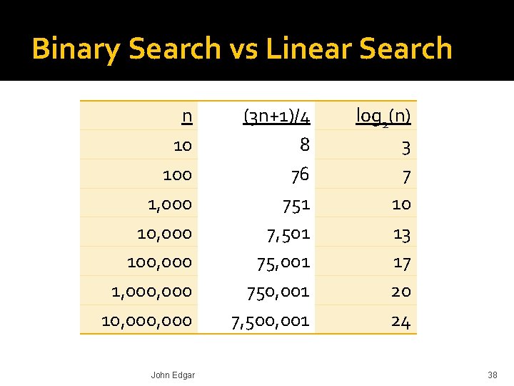 Binary Search vs Linear Search n 10 100 1, 000 100, 000 1, 000