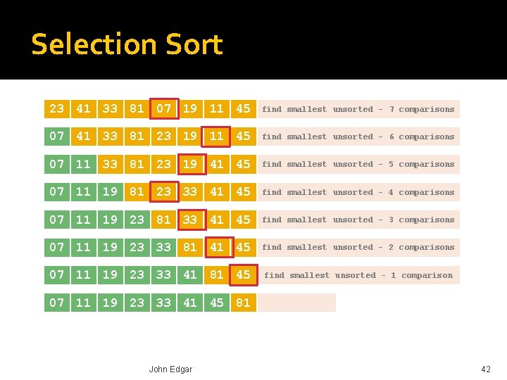 Selection Sort 23 41 33 81 07 19 11 45 find smallest unsorted -