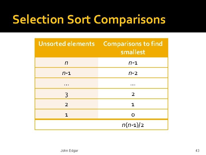Selection Sort Comparisons Unsorted elements Comparisons to find smallest n n-1 n-2 … …