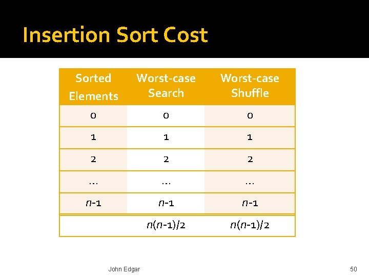 Insertion Sort Cost Sorted Elements 0 Worst-case Search Worst-case Shuffle 0 0 1 1