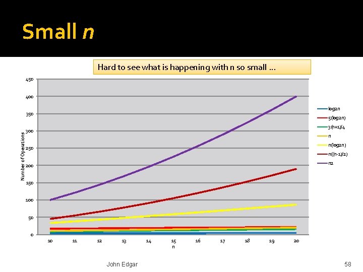 Small n Hard to see what is happening with n so small … 450