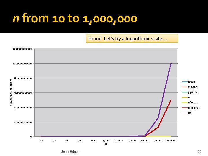 n from 10 to 1, 000 Hmm! Let's try a logarithmic scale … 12000000