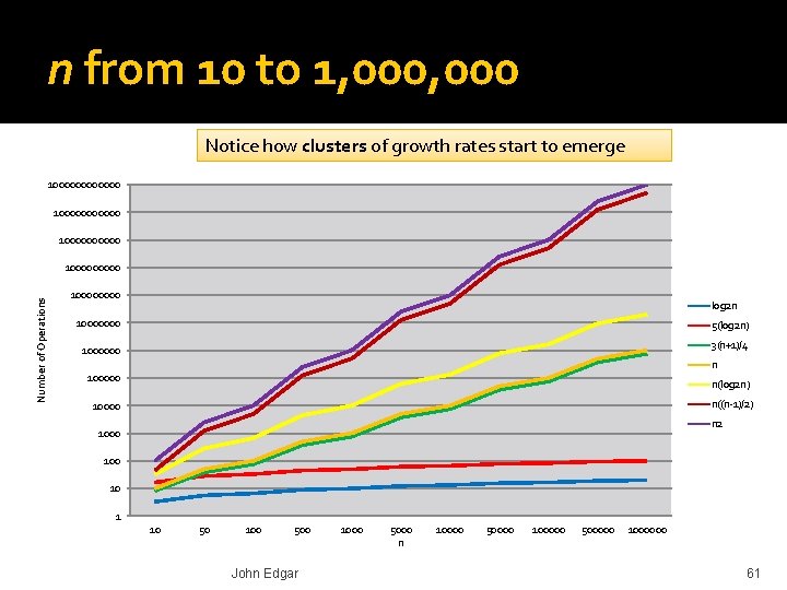 n from 10 to 1, 000 Notice how clusters of growth rates start to