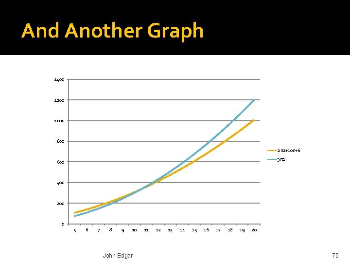And Another Graph 1400 1200 1000 800 2 n 2+10 n+6 3 n 2
