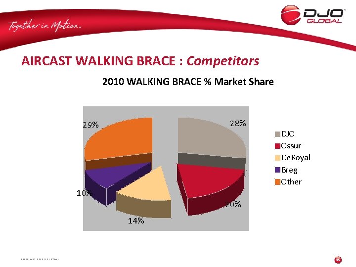 AIRCAST WALKING BRACE : Competitors 2010 WALKING BRACE % Market Share 28% 29% DJO