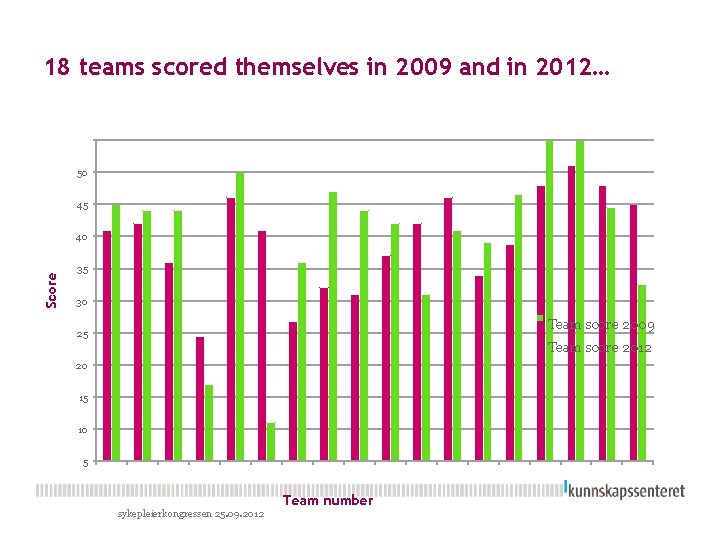 18 teams scored themselves in 2009 and in 2012… 50 45 Score 40 35