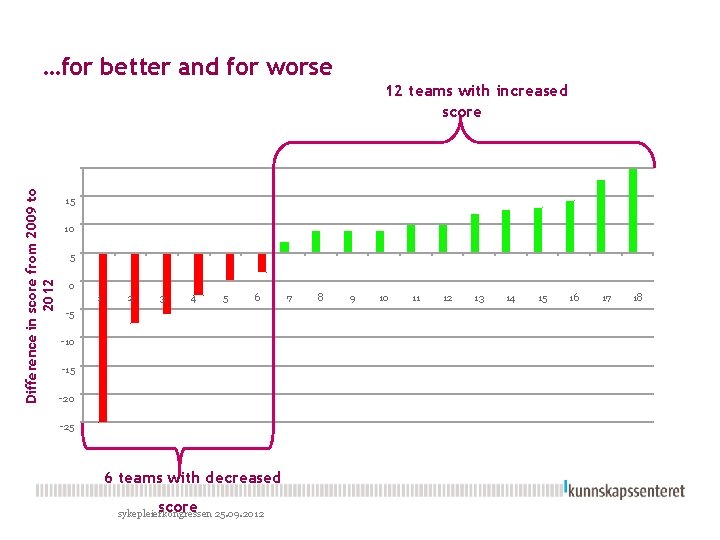 …for better and for worse Difference in score from 2009 to 2012 12 teams