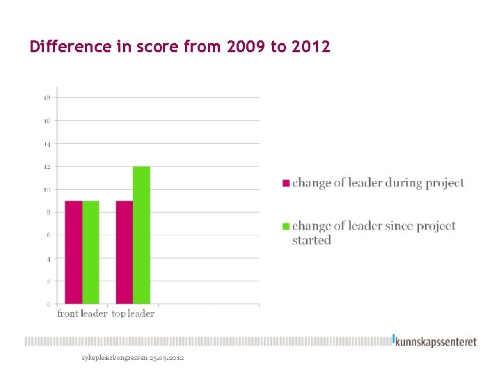 Difference in score from 2009 to 2012 sykepleierkongressen 25. 09. 2012 