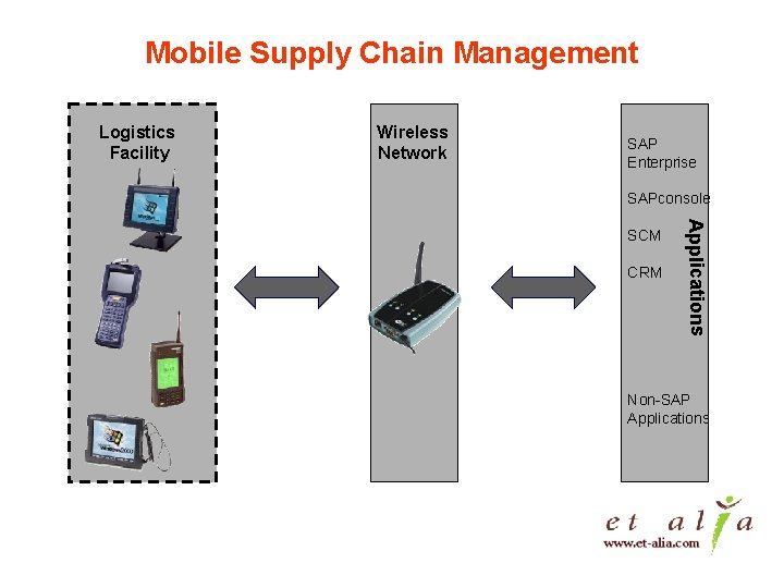 Mobile Supply Chain Management Logistics Facility Wireless Network SAP Enterprise SAPconsole CRM Applications SCM