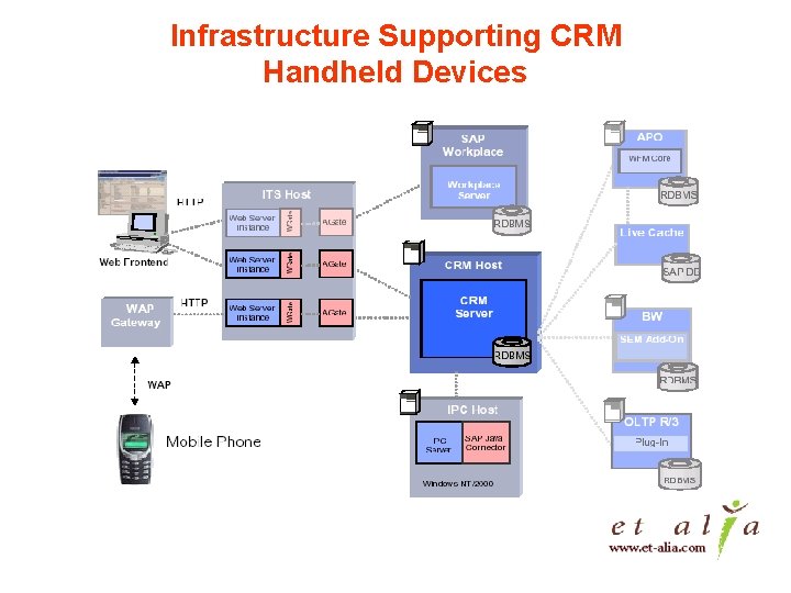 Infrastructure Supporting CRM Handheld Devices 