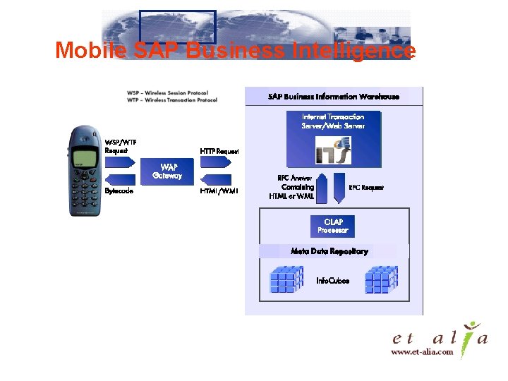 Mobile SAP Business Intelligence 