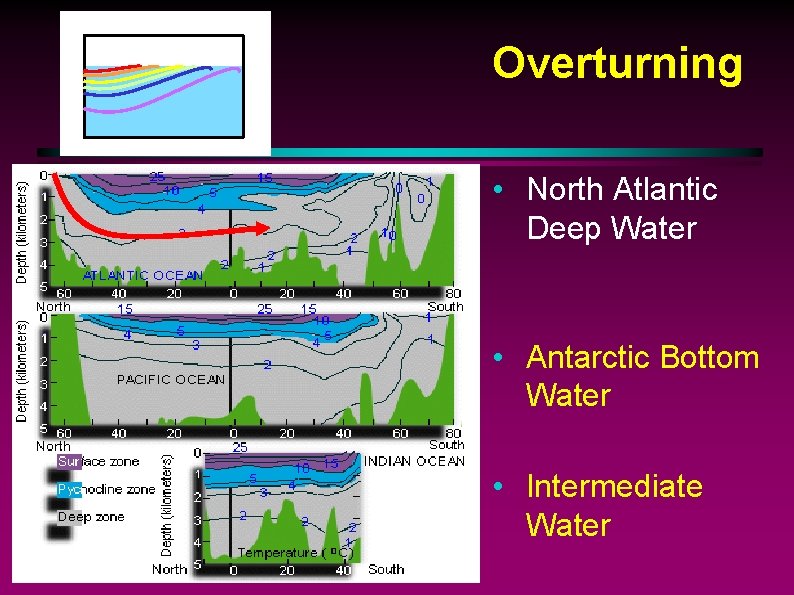 Overturning • North Atlantic Deep Water • Antarctic Bottom Water • Intermediate Water 