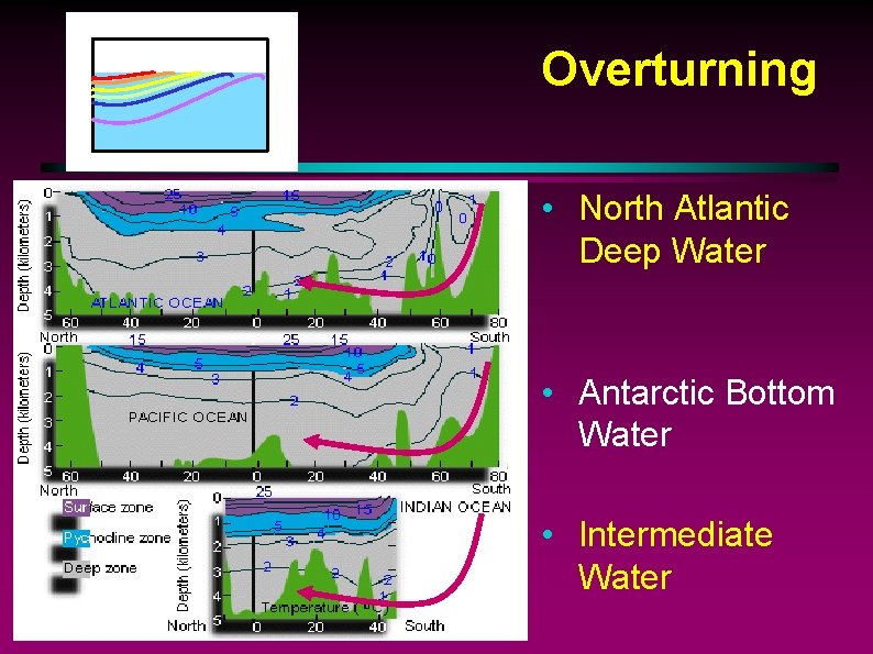 Overturning • North Atlantic Deep Water • Antarctic Bottom Water • Intermediate Water 