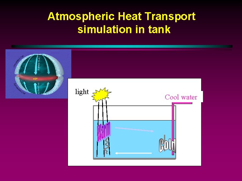 Atmospheric Heat Transport simulation in tank light Cool water 