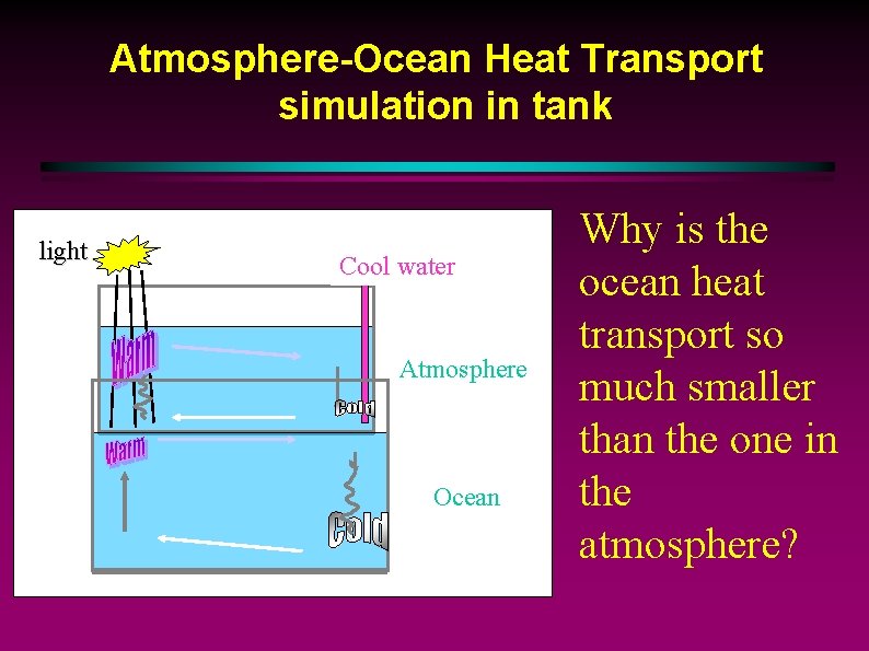 Atmosphere-Ocean Heat Transport simulation in tank light Cool water Atmosphere Ocean Why is the