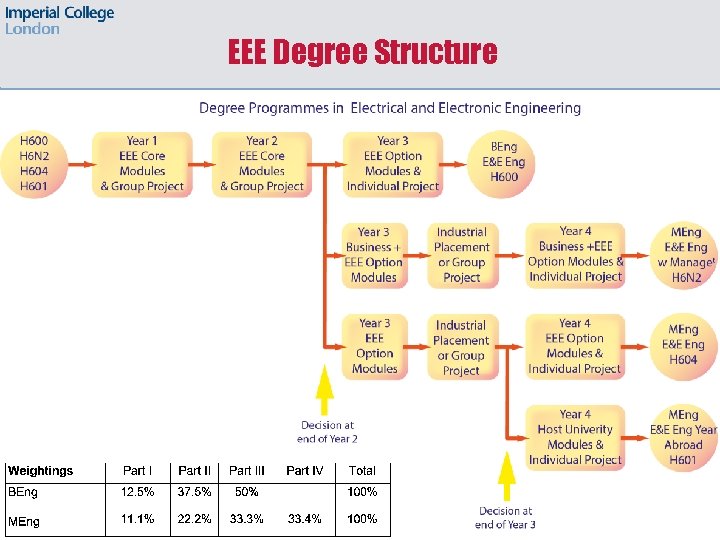 EEE Degree Structure 