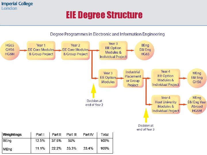 EIE Degree Structure 