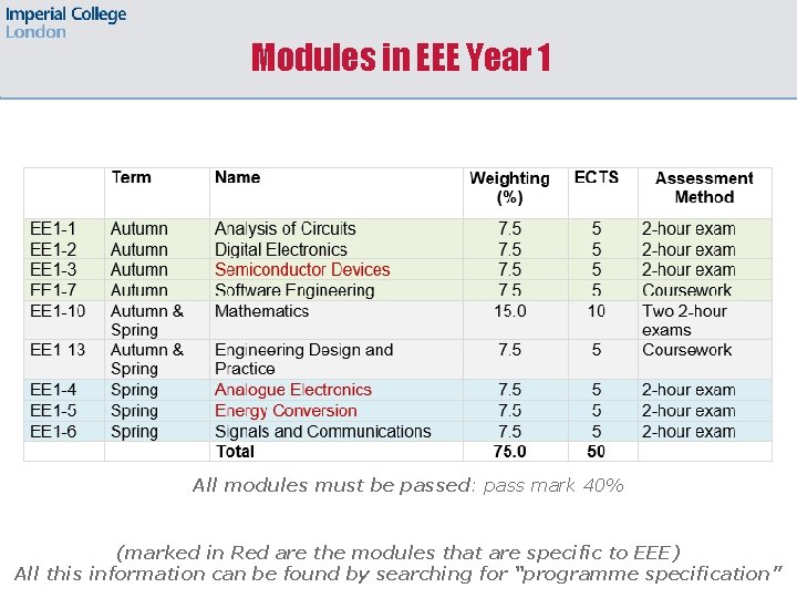Modules in EEE Year 1 All modules must be passed: pass mark 40% (marked