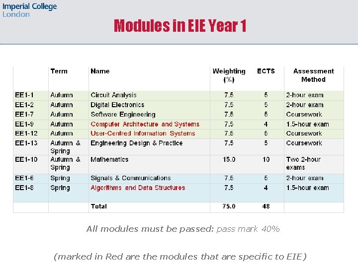 Modules in EIE Year 1 All modules must be passed: pass mark 40% (marked