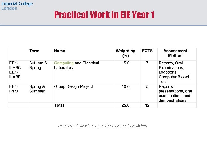 Practical Work in EIE Year 1 Practical work must be passed at 40% 