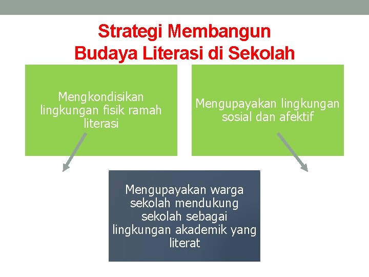 Strategi Membangun Budaya Literasi di Sekolah Mengkondisikan lingkungan fisik ramah literasi Mengupayakan lingkungan sosial
