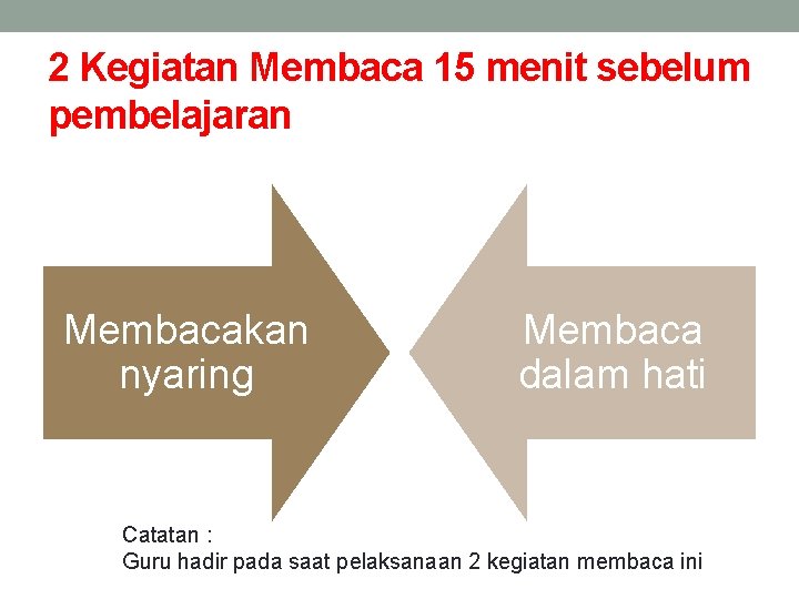 2 Kegiatan Membaca 15 menit sebelum pembelajaran Membacakan nyaring Membaca dalam hati Catatan :