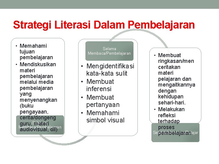 Strategi Literasi Dalam Pembelajaran • Memahami tujuan pembelajaran • Mendiskusikan materi pembelajaran melalui media