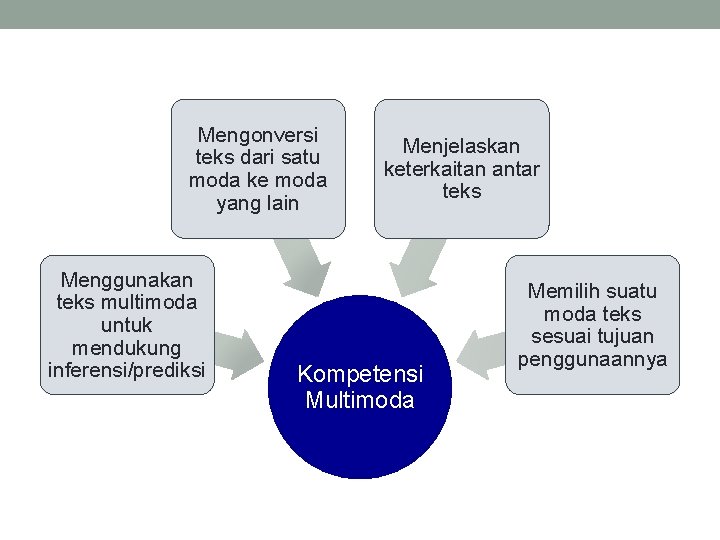 Mengonversi teks dari satu moda ke moda yang lain Menggunakan teks multimoda untuk mendukung