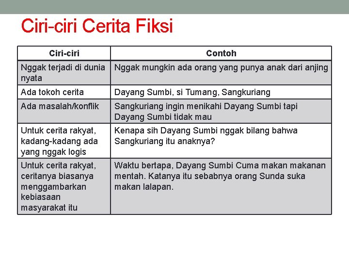 Ciri-ciri Cerita Fiksi Ciri-ciri Contoh Nggak terjadi di dunia nyata Nggak mungkin ada orang