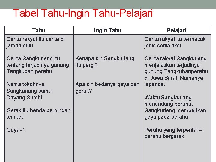 Tabel Tahu-Ingin Tahu-Pelajari Tahu Ingin Tahu Cerita rakyat itu cerita di jaman dulu Cerita