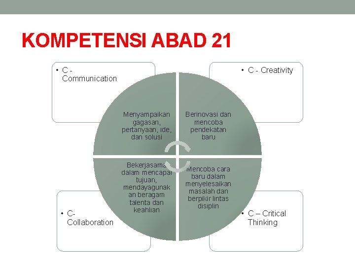 KOMPETENSI ABAD 21 • CCommunication • CCollaboration • C - Creativity Menyampaikan gagasan, pertanyaan,